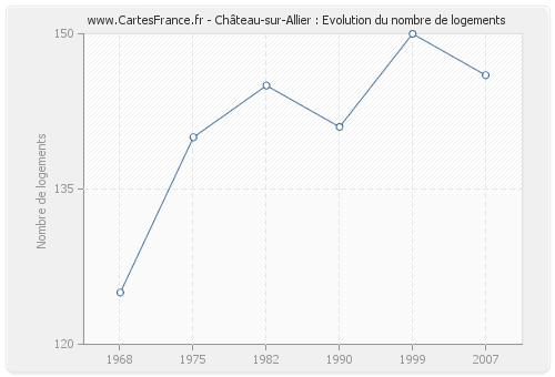 Château-sur-Allier : Evolution du nombre de logements