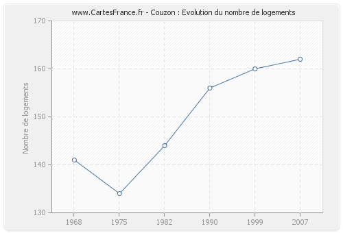 Couzon : Evolution du nombre de logements