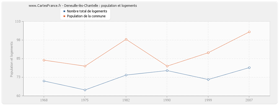 Deneuille-lès-Chantelle : population et logements