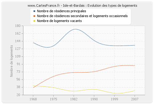 Isle-et-Bardais : Evolution des types de logements