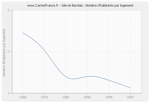 Isle-et-Bardais : Nombre d'habitants par logement