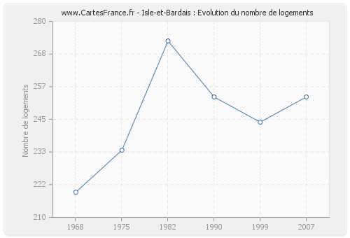 Isle-et-Bardais : Evolution du nombre de logements