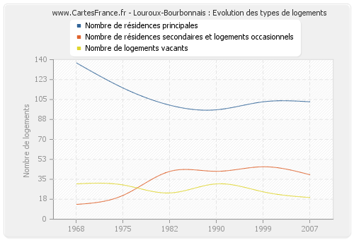 Louroux-Bourbonnais : Evolution des types de logements