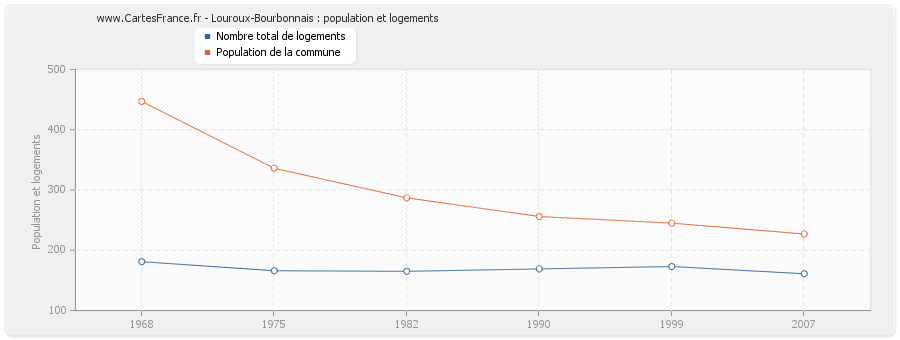 Louroux-Bourbonnais : population et logements