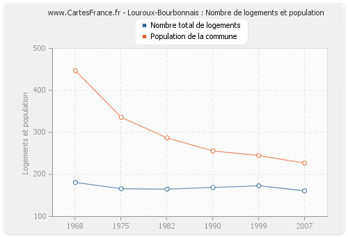 Louroux-Bourbonnais : Nombre de logements et population