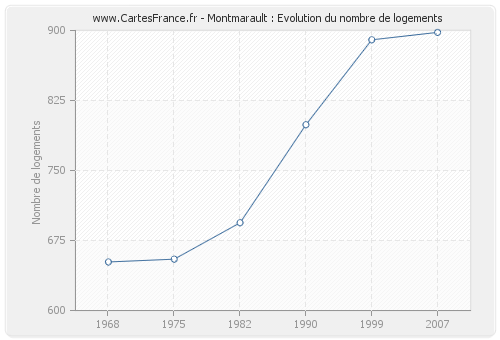 Montmarault : Evolution du nombre de logements