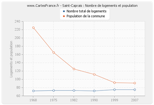 Saint-Caprais : Nombre de logements et population
