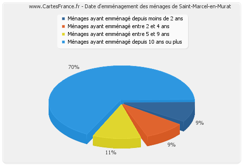 Date d'emménagement des ménages de Saint-Marcel-en-Murat