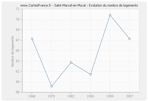 Saint-Marcel-en-Murat : Evolution du nombre de logements