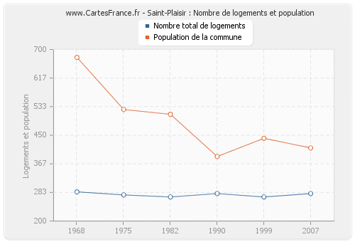 Saint-Plaisir : Nombre de logements et population