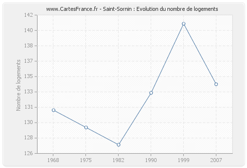 Saint-Sornin : Evolution du nombre de logements