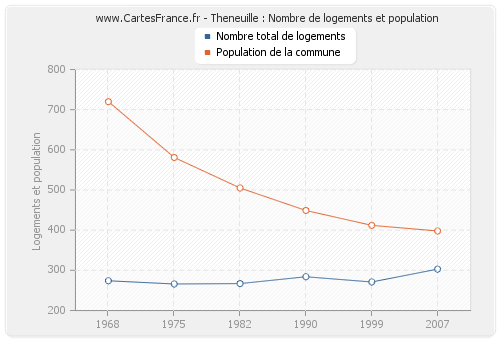 Theneuille : Nombre de logements et population
