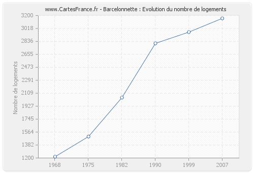 Barcelonnette : Evolution du nombre de logements