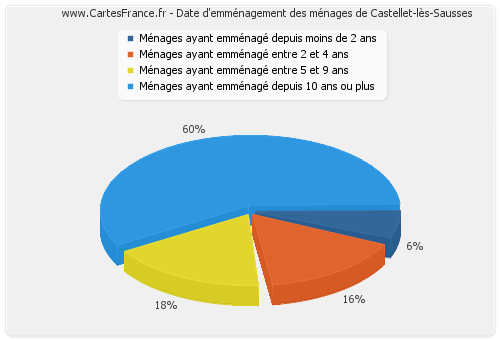 Date d'emménagement des ménages de Castellet-lès-Sausses