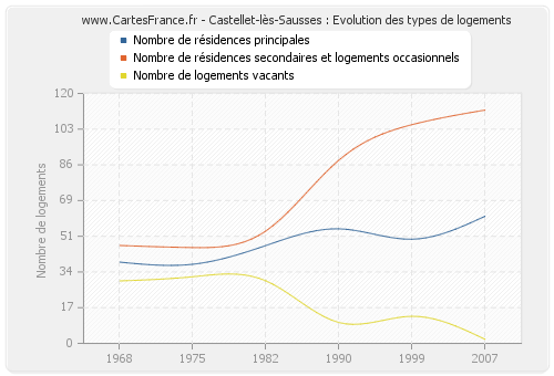 Castellet-lès-Sausses : Evolution des types de logements