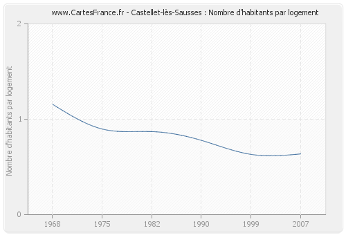 Castellet-lès-Sausses : Nombre d'habitants par logement