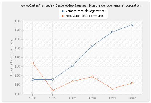 Castellet-lès-Sausses : Nombre de logements et population