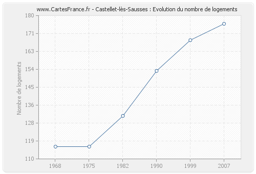 Castellet-lès-Sausses : Evolution du nombre de logements