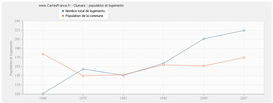 Clumanc : population et logements