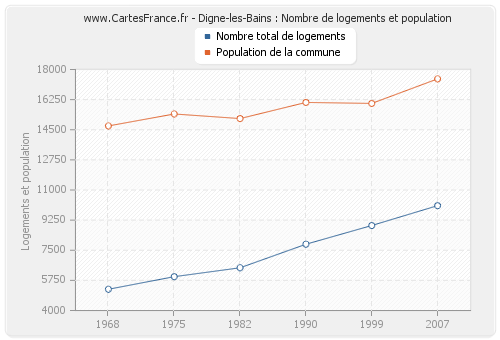 Digne-les-Bains : Nombre de logements et population