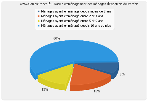 Date d'emménagement des ménages d'Esparron-de-Verdon