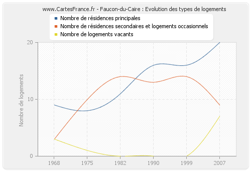 Faucon-du-Caire : Evolution des types de logements