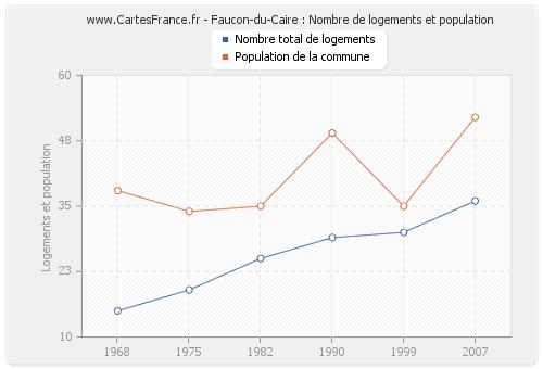 Faucon-du-Caire : Nombre de logements et population