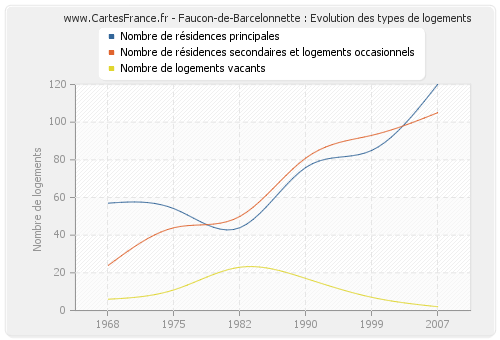 Faucon-de-Barcelonnette : Evolution des types de logements