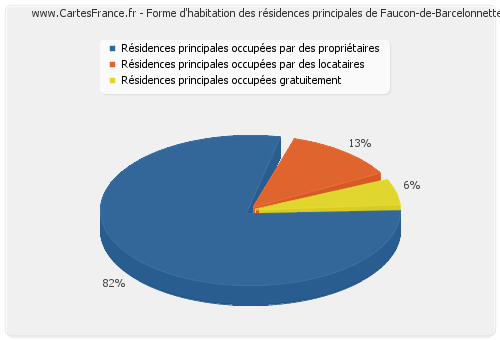 Forme d'habitation des résidences principales de Faucon-de-Barcelonnette