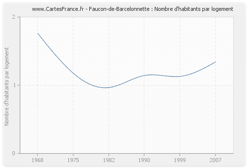 Faucon-de-Barcelonnette : Nombre d'habitants par logement