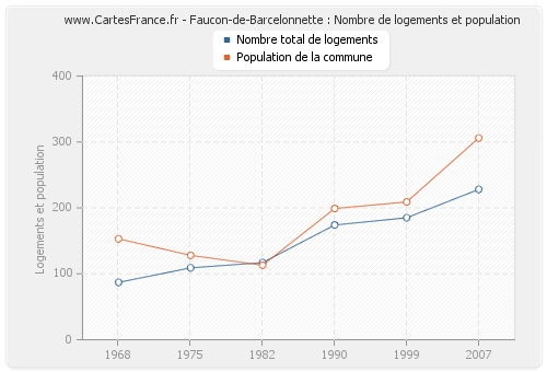 Faucon-de-Barcelonnette : Nombre de logements et population