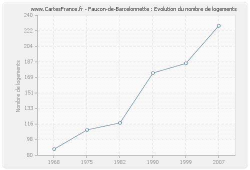 Faucon-de-Barcelonnette : Evolution du nombre de logements