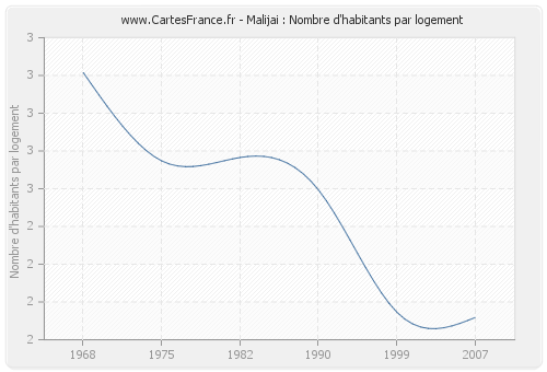 Malijai : Nombre d'habitants par logement