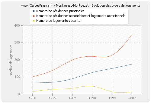 Montagnac-Montpezat : Evolution des types de logements