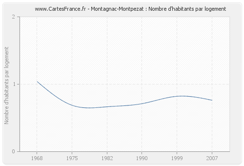 Montagnac-Montpezat : Nombre d'habitants par logement