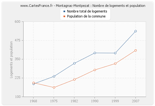 Montagnac-Montpezat : Nombre de logements et population