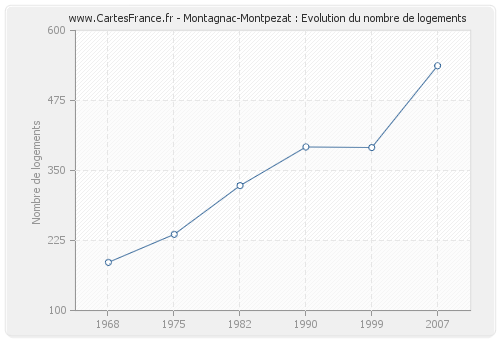 Montagnac-Montpezat : Evolution du nombre de logements