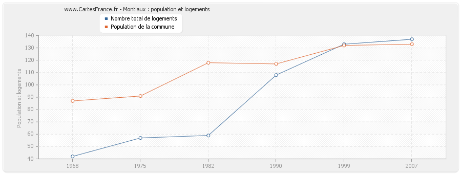 Montlaux : population et logements