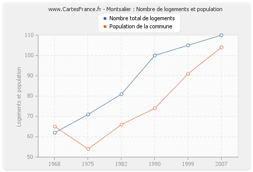 Montsalier : Nombre de logements et population