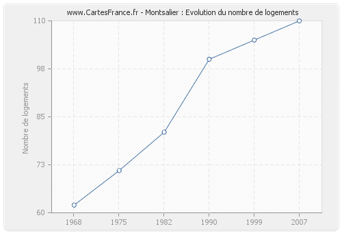 Montsalier : Evolution du nombre de logements