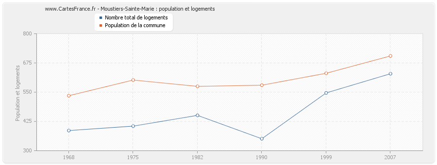 Moustiers-Sainte-Marie : population et logements