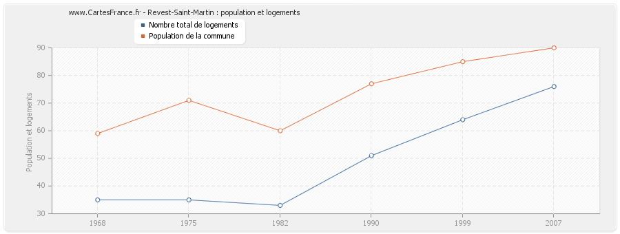 Revest-Saint-Martin : population et logements