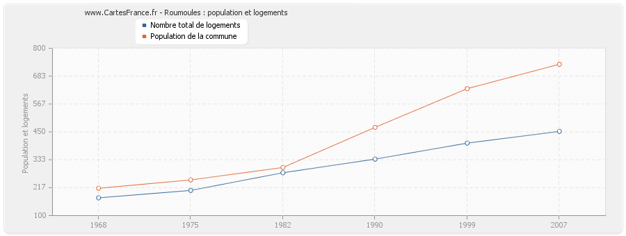 Roumoules : population et logements