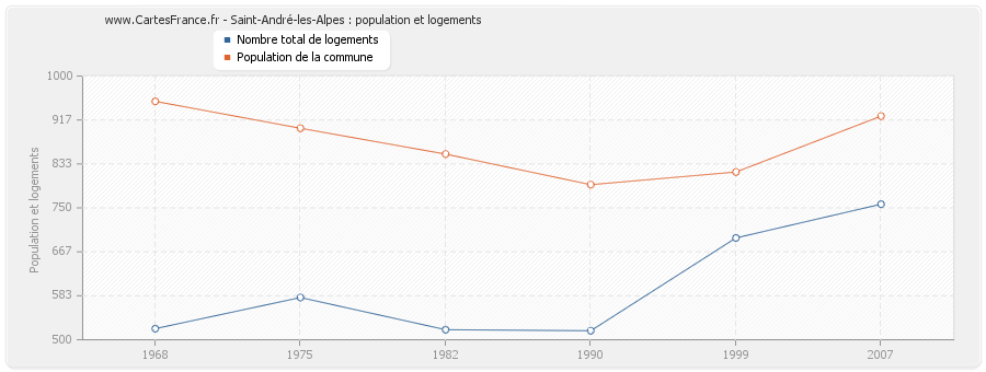 Saint-André-les-Alpes : population et logements