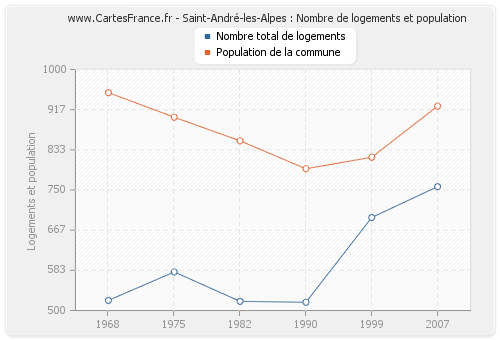Saint-André-les-Alpes : Nombre de logements et population