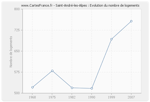 Saint-André-les-Alpes : Evolution du nombre de logements