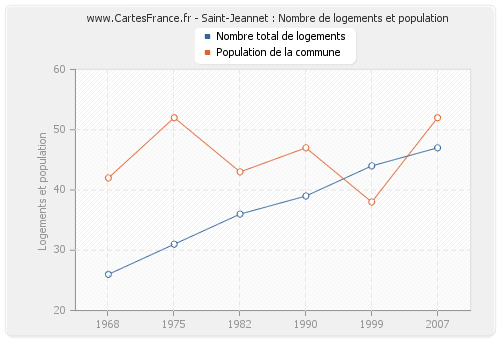Saint-Jeannet : Nombre de logements et population