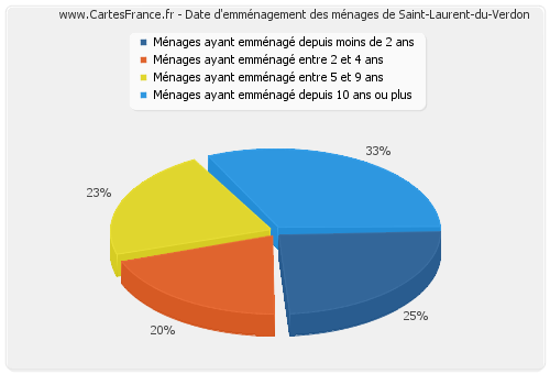 Date d'emménagement des ménages de Saint-Laurent-du-Verdon