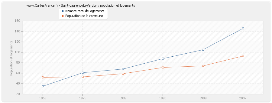 Saint-Laurent-du-Verdon : population et logements