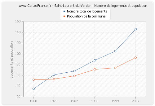Saint-Laurent-du-Verdon : Nombre de logements et population